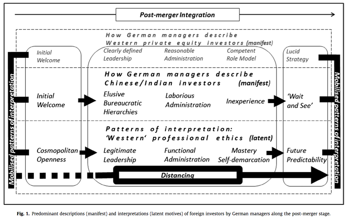 Figure 1 Predominant descriptions-interpretations of foreign investors