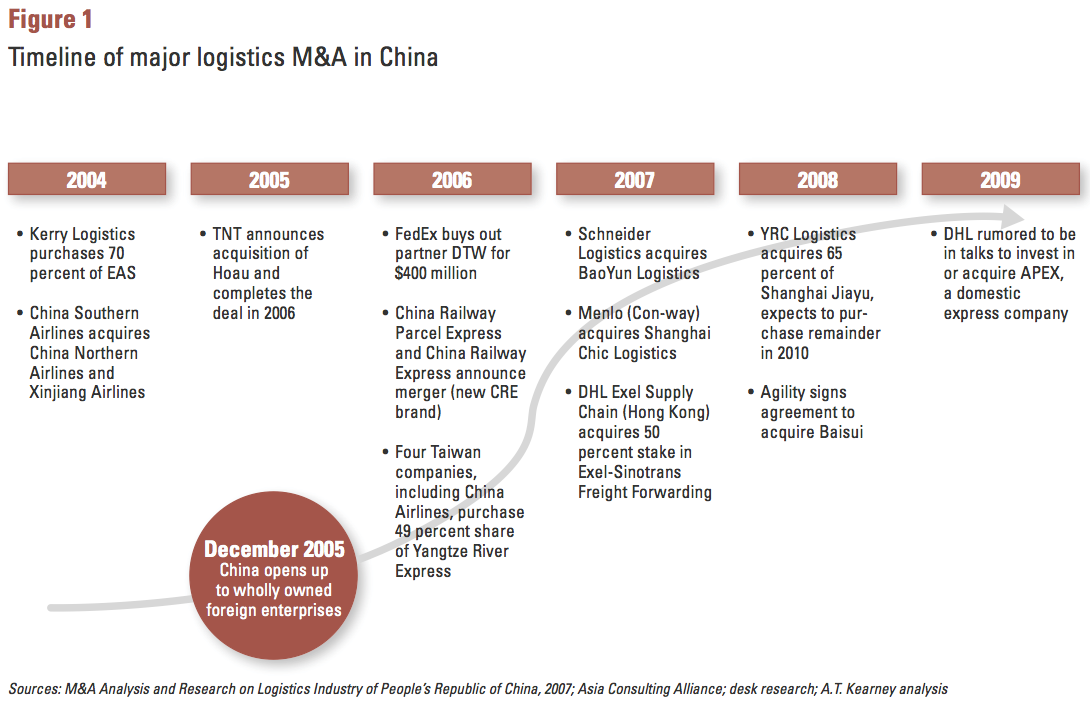 Figure 1 Timeline of major logistics M&A in China