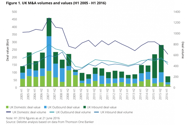 Figure 1 UK M&A volumes and values (H1 2005 - H1 2016)