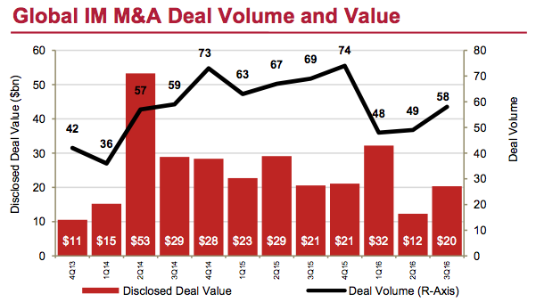 Figure 2 Global IM M&A Deal Volume and Value