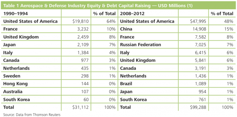 Table 1 Aerospace & Defense Industry Equity & Debt Capital Raising