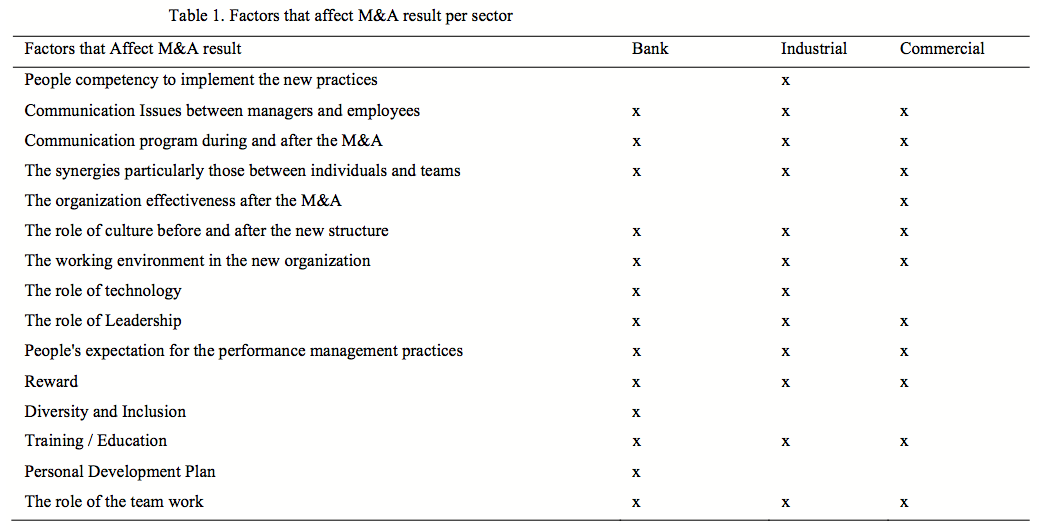 Table 1 Factors that affect MA result per sector