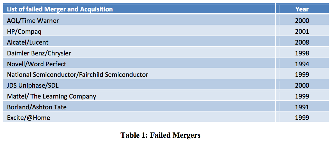 Table 1 Failed Mergers