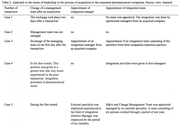Table 2 Approach to the issues of leadership in the process of acquisition in the examined pharmaceutical companies
