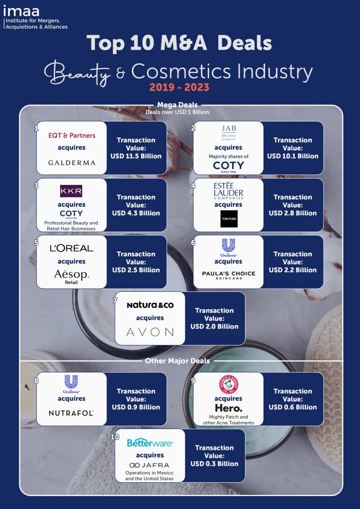 This photo contains the Top 10 M&A Deals in the Beauty and Cosmetics Industry from 2019-2023