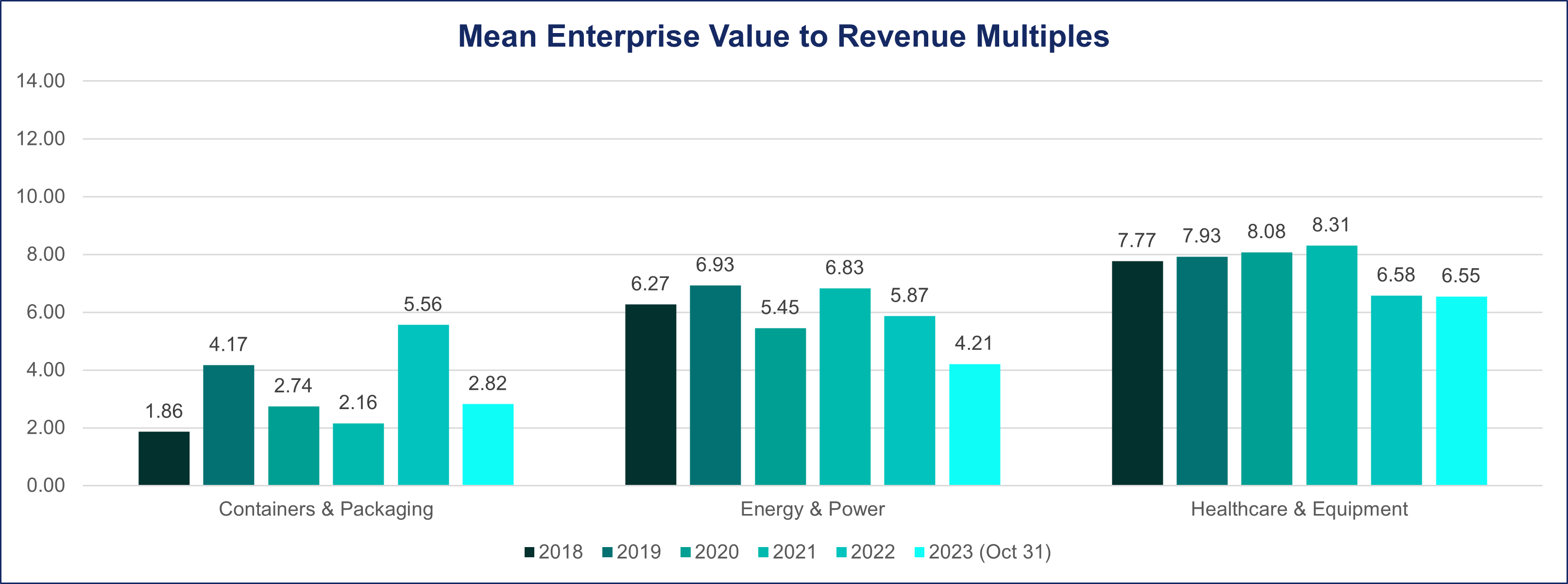 Mean Overview Revenue Part 3
