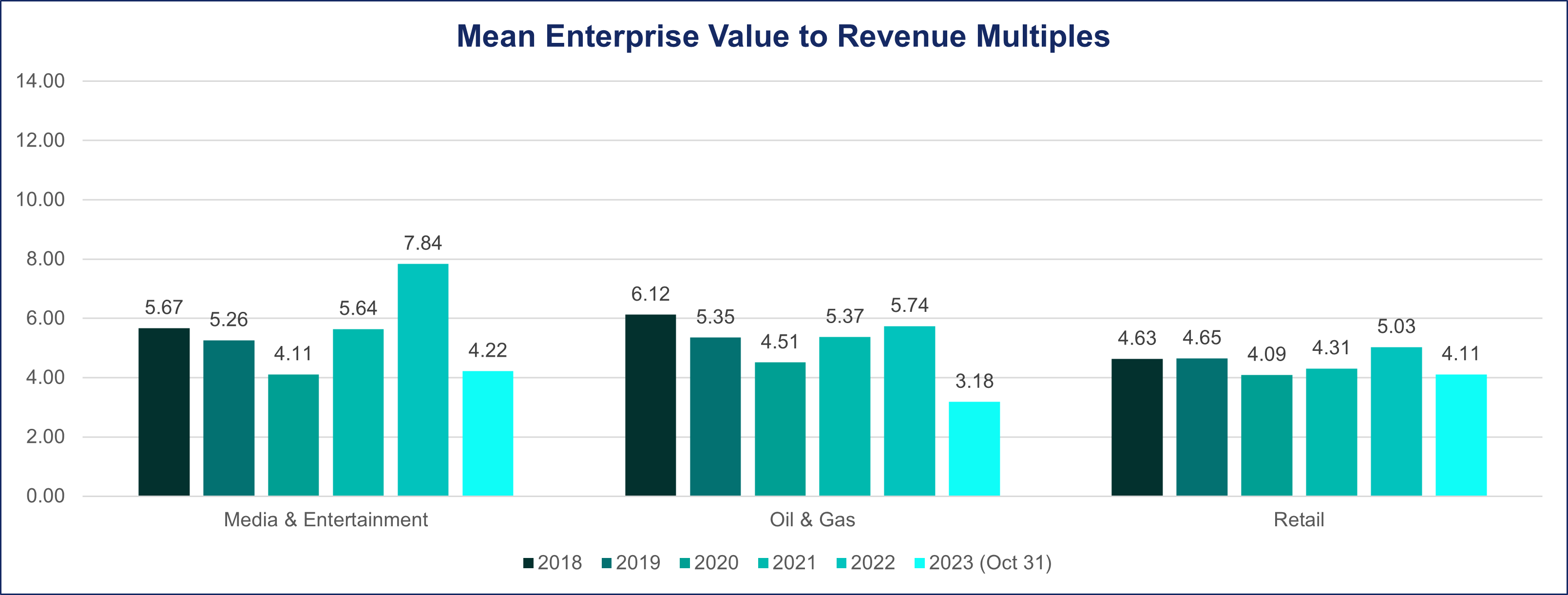 Mean Overview Revenue Part 5