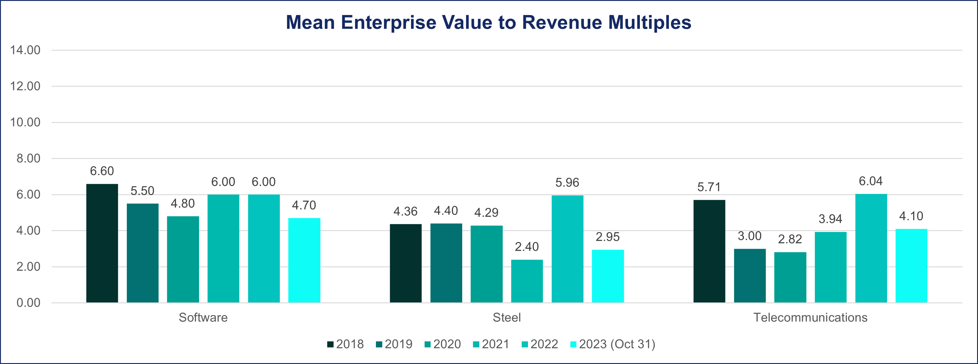 Mean Overview Revenue Part 6