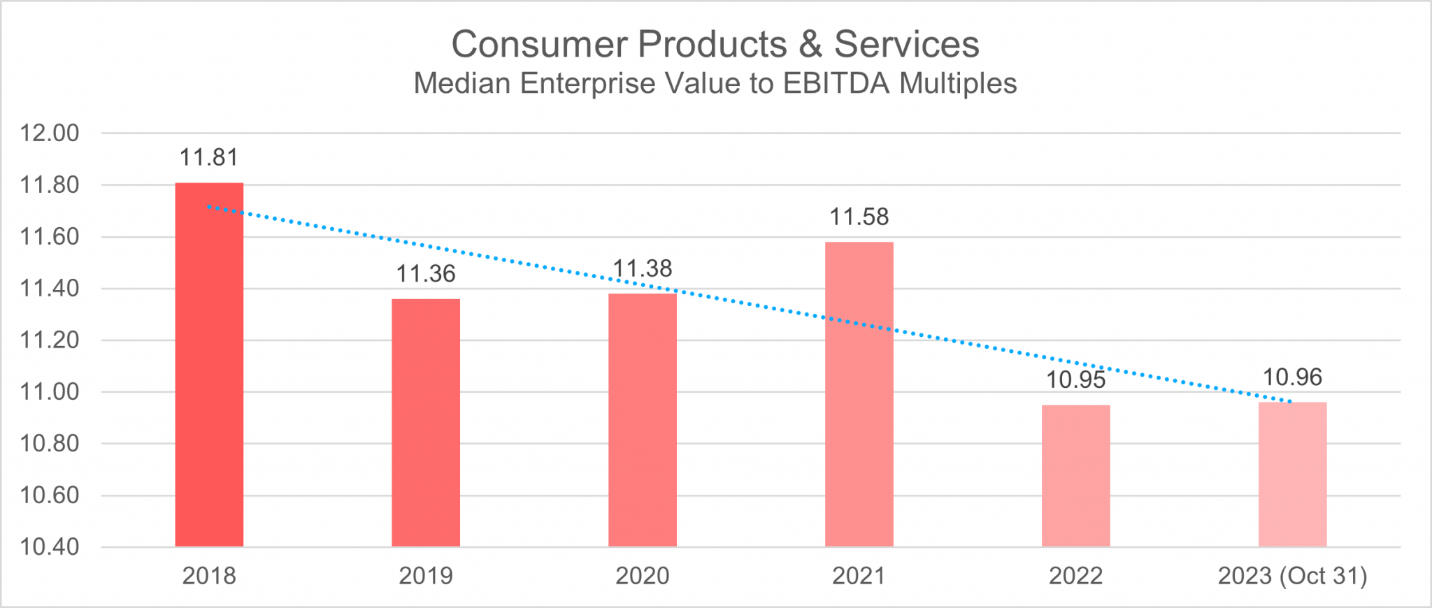 Median Enterprise Value to EBITDA and Revenue Multiples