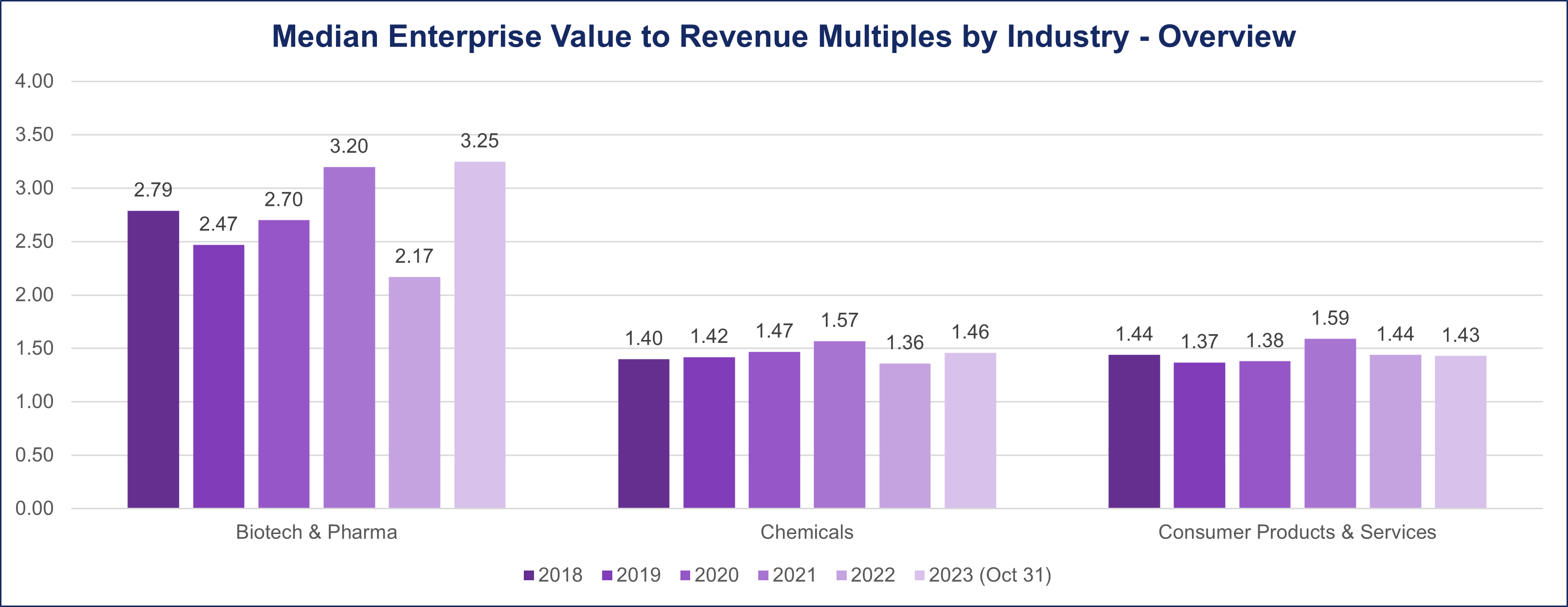 Median Overview Revenue Part 2