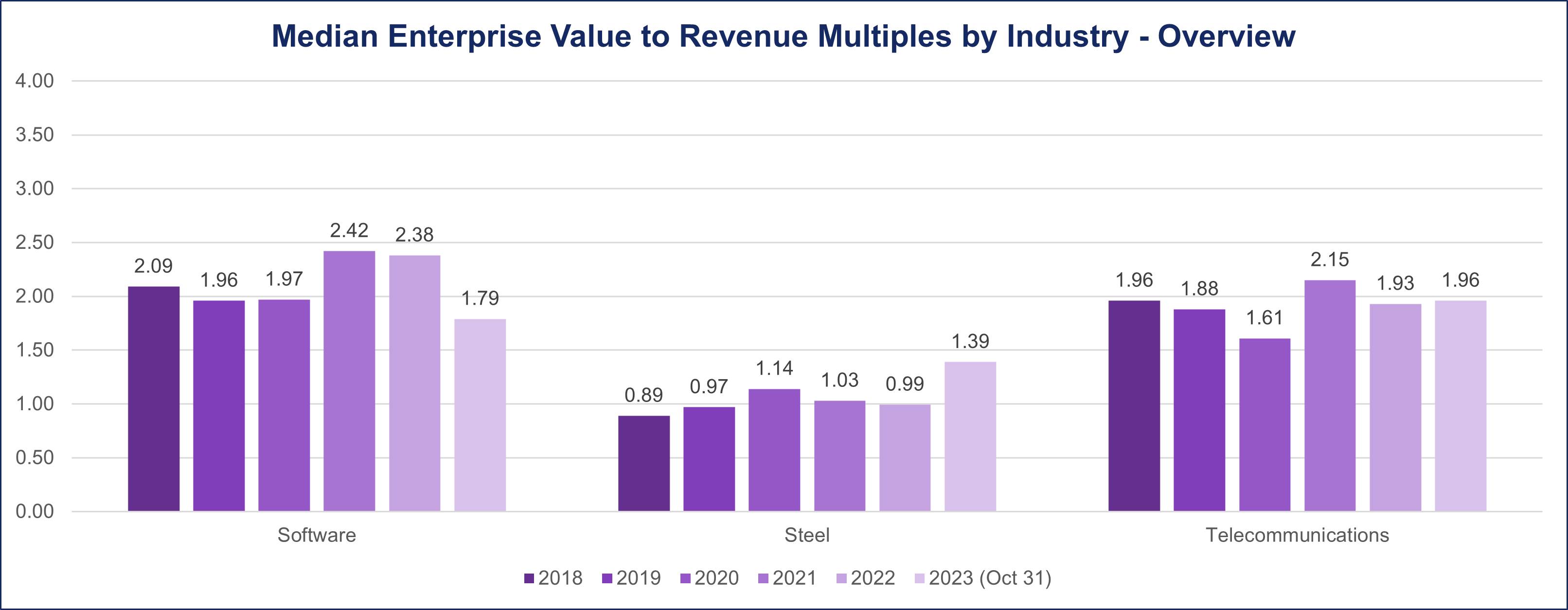 Median Overview Revenue Part 6