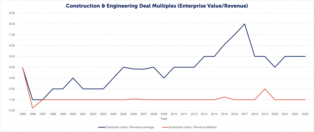 M&A Activity in the Construction and Engineering Industry