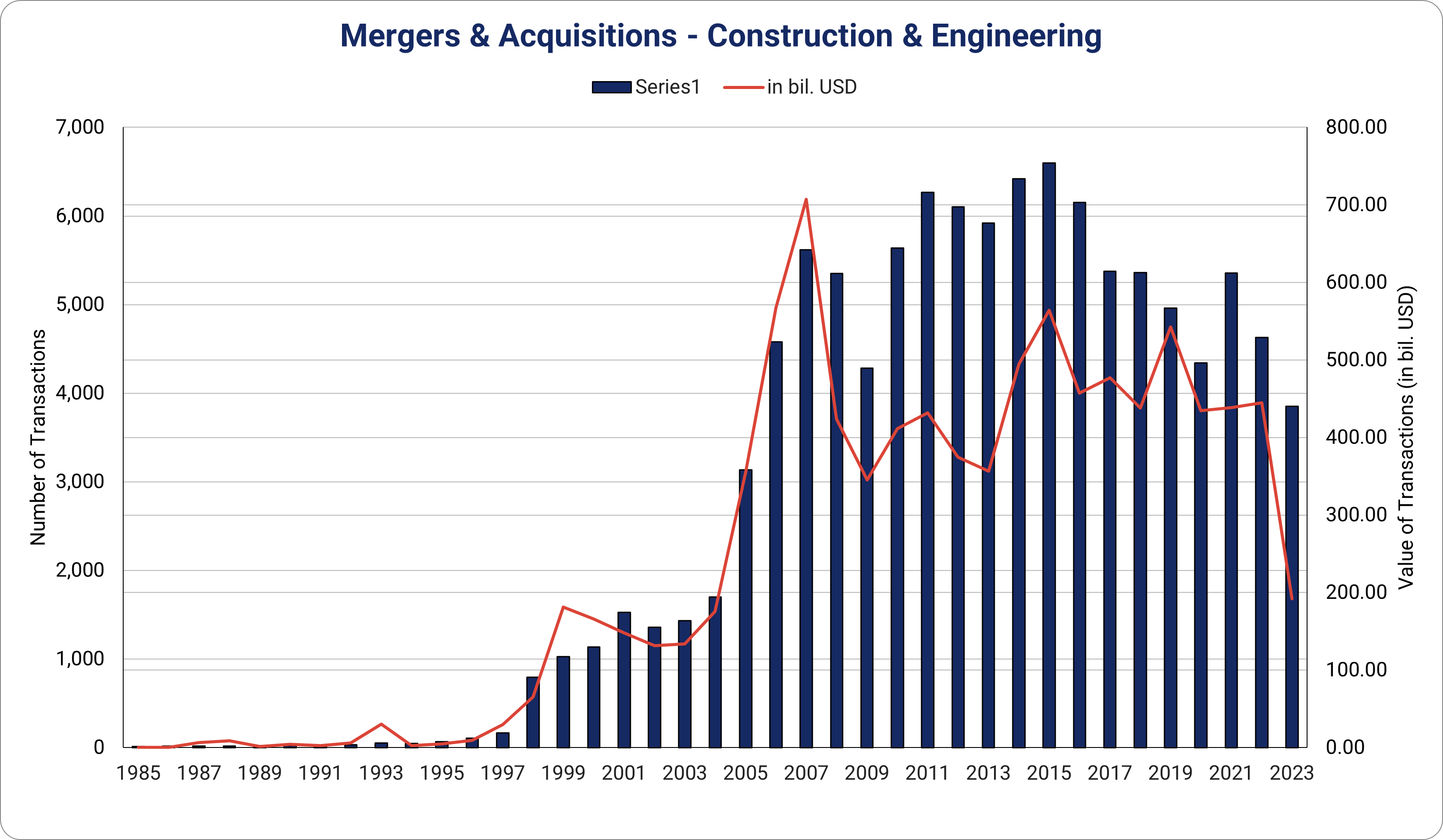 Annual and Monthly M&A Activity for Engineering and Construction