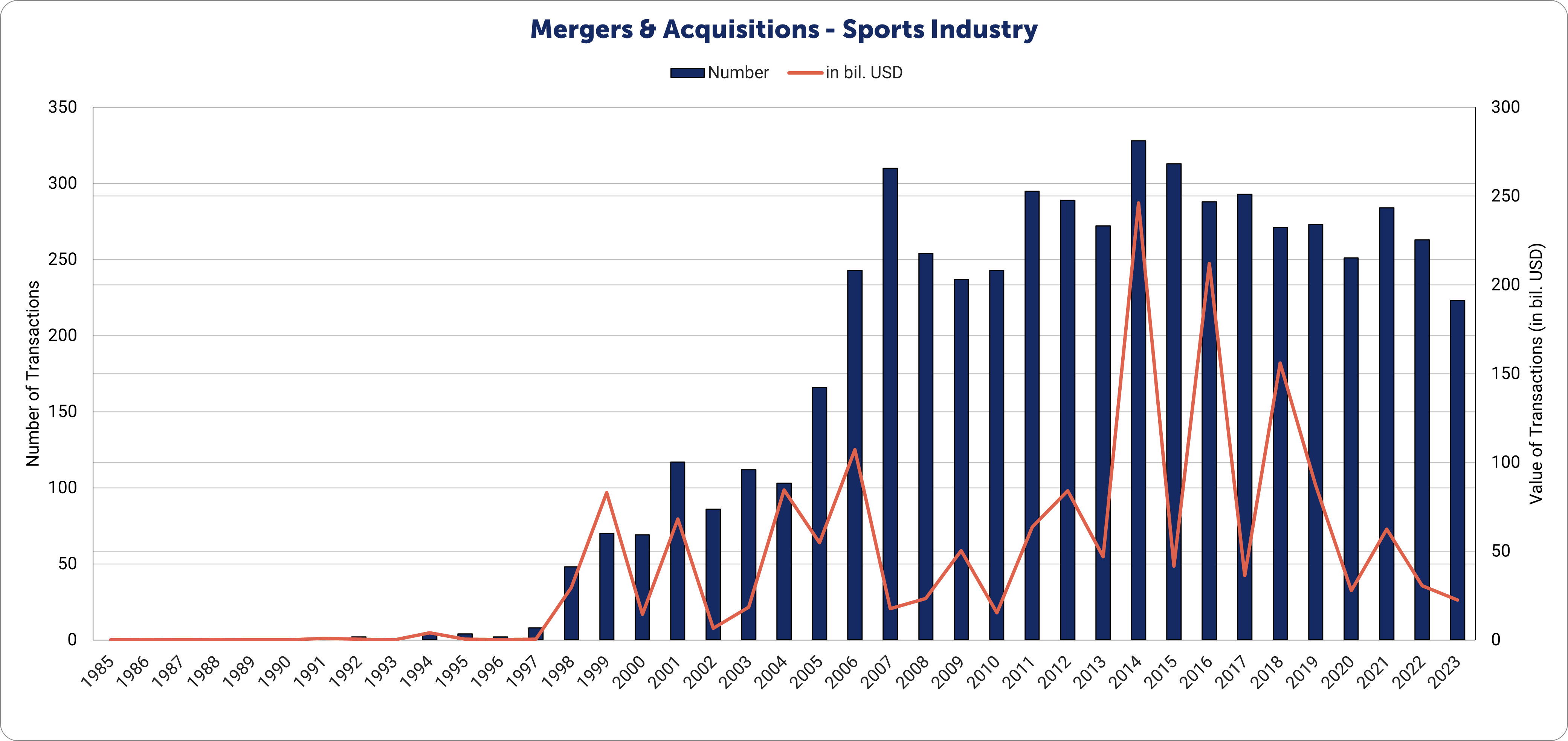 Mergers & Acquisitions - Sports Industry Annual M&A Deals
