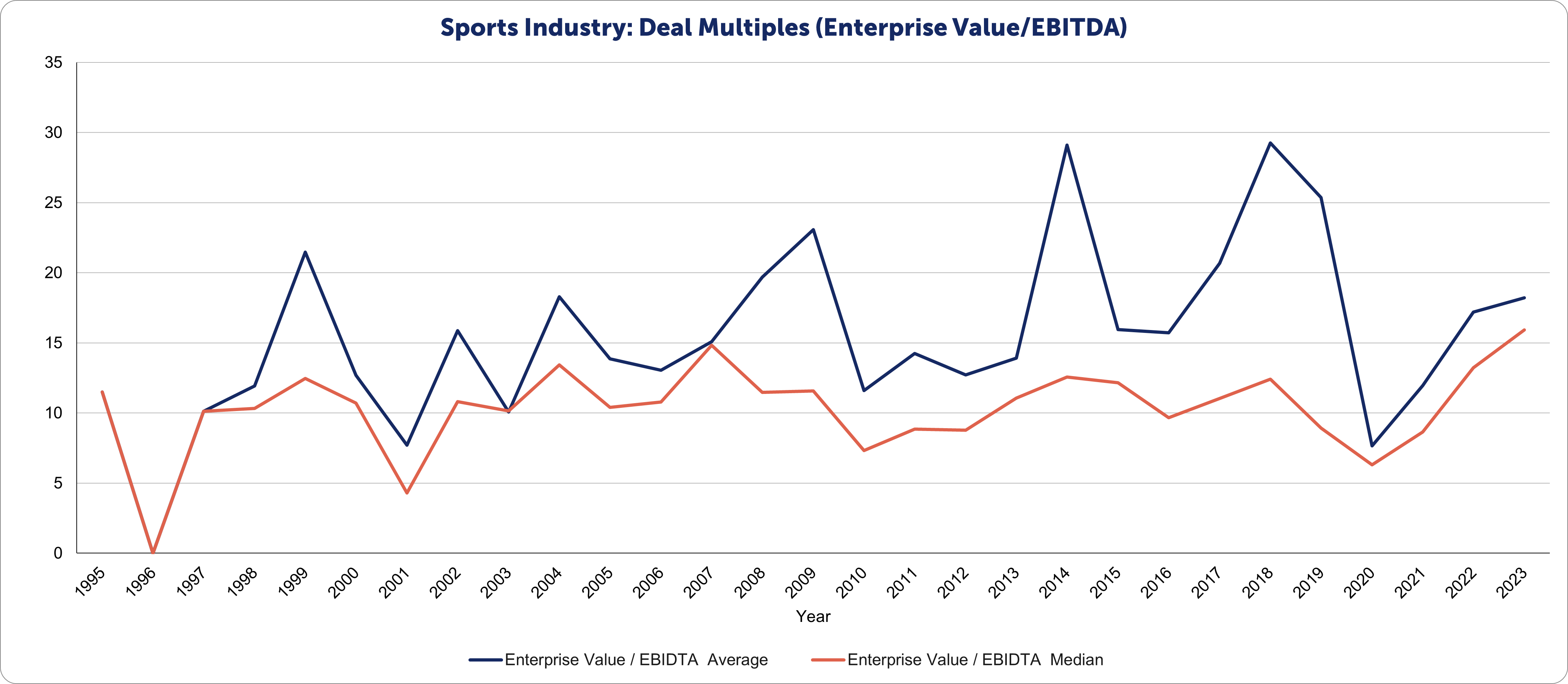 EV/EBITDA M&A Activity for Sports Services
