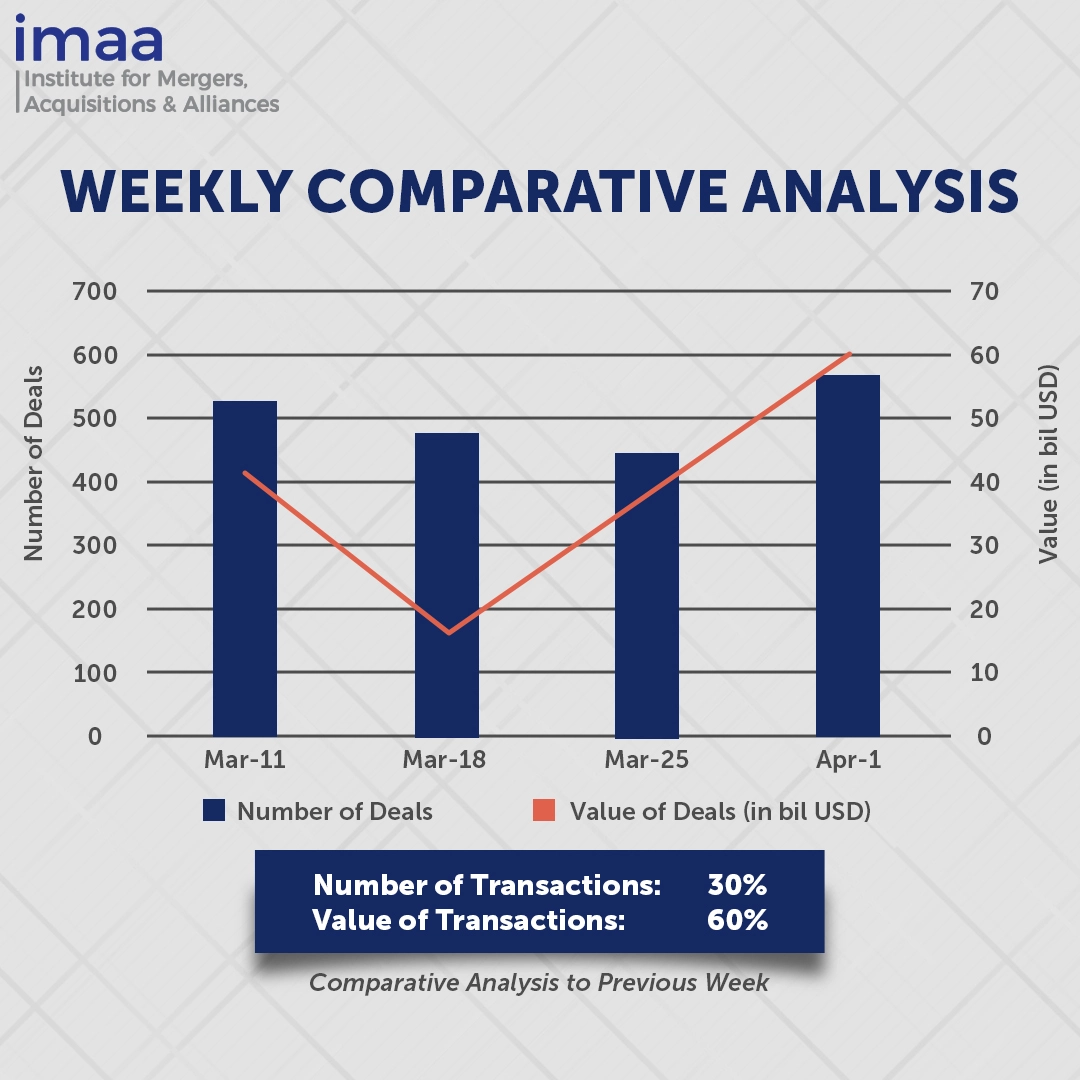 Weekly Comparative Analysis