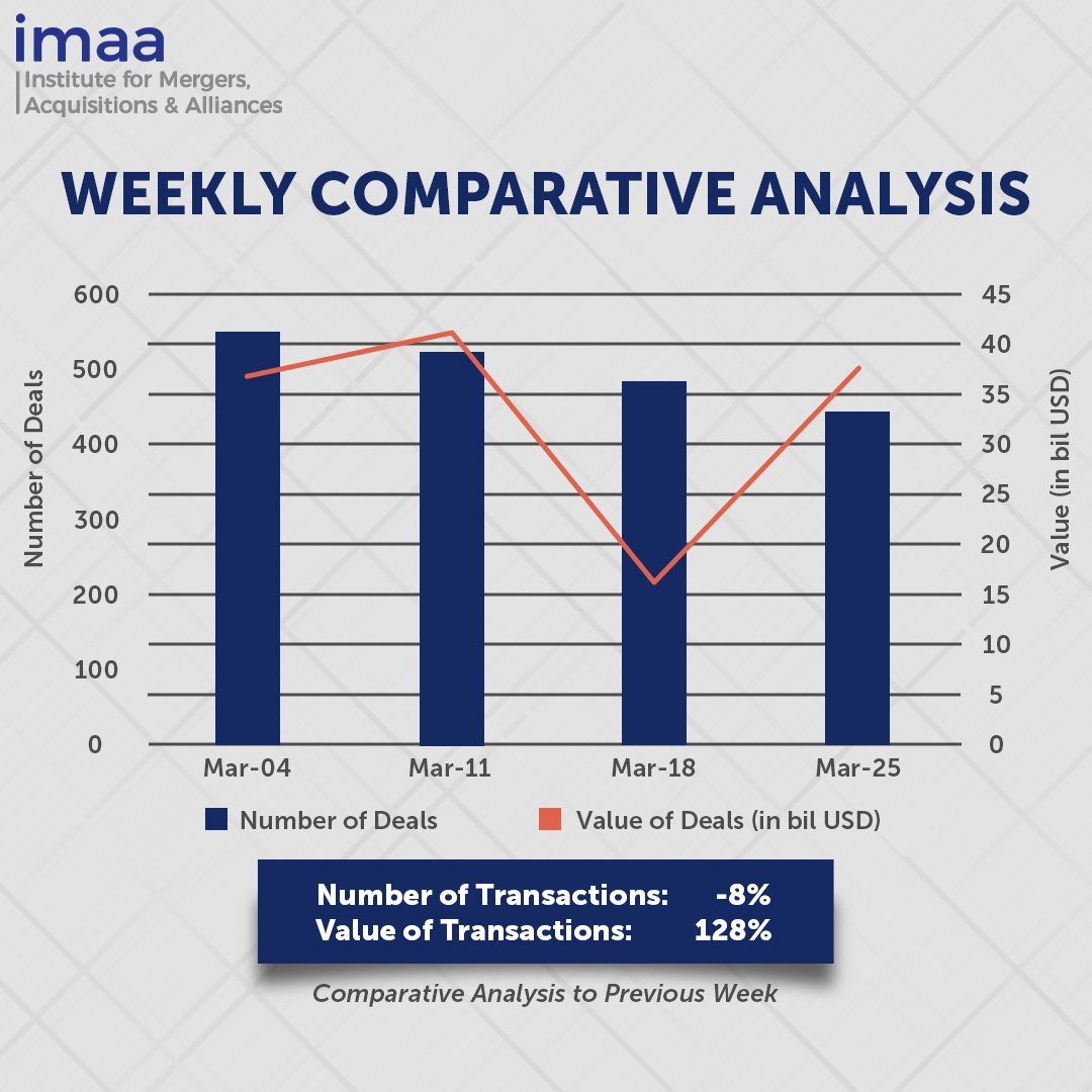 Weekly Comparative Analysis