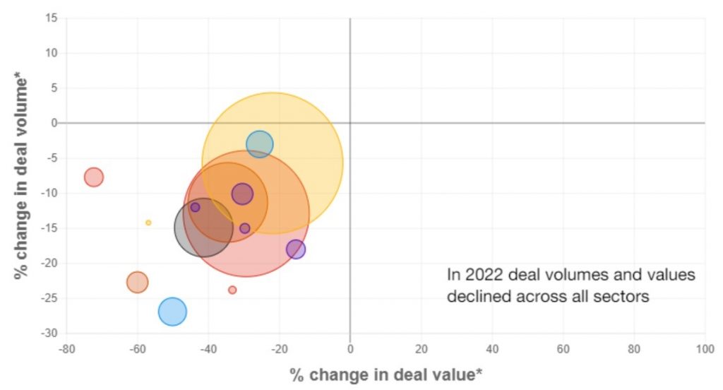 A bubble chart showing the decline of deal volumes and values in all sectors during 2022