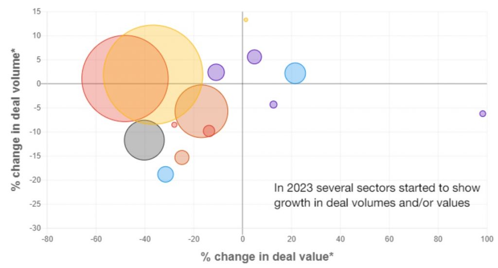 A chart showing an M&A Boom in 2023 wherein sectors have experienced deal volume and value growth