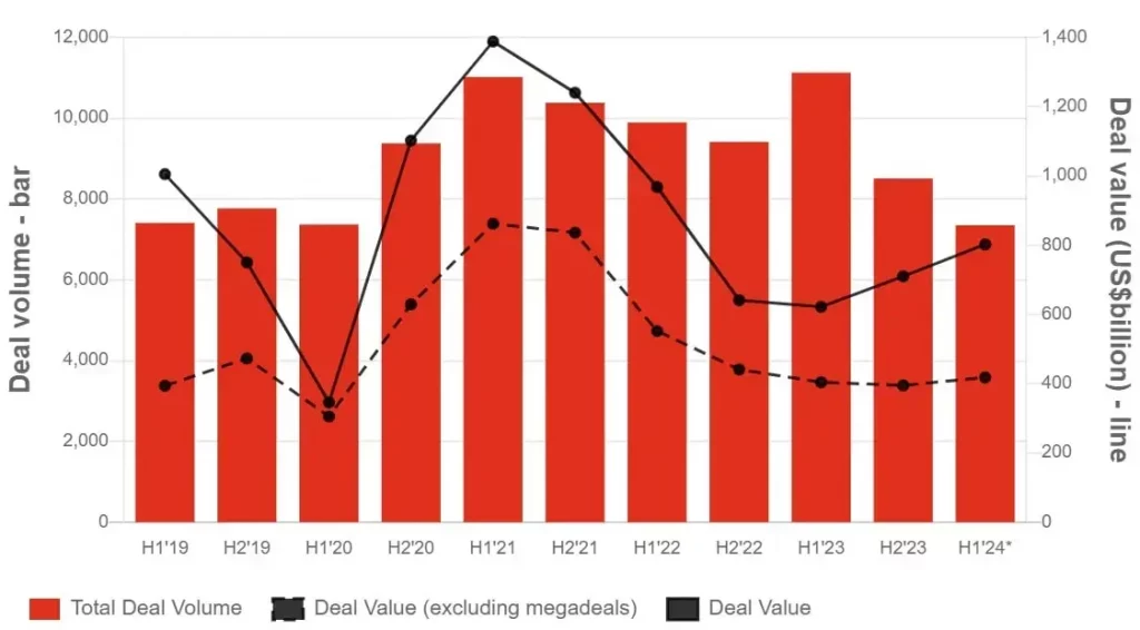 Bar chart showing M&A volumes and values in the Americas region.