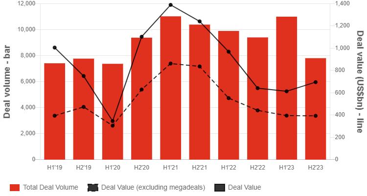 Bar chart illustrating a decline in M&A deal volumes and values in the Americas for 2023, highlighting reduced megadeal activity but sustained mid-market dealmaking.