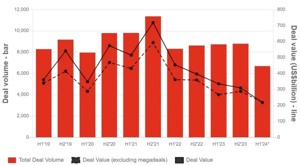 Bar chart showing M&A volumes and values in Asia-Pacific region.