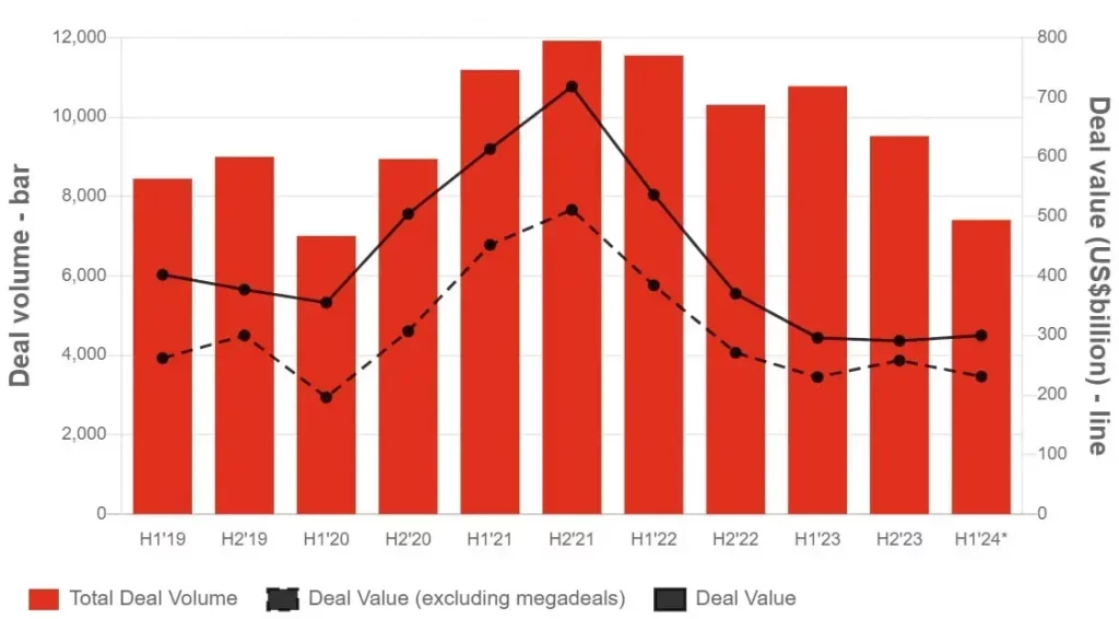 Bar chart showing M&A volumes and values in EMEA region.