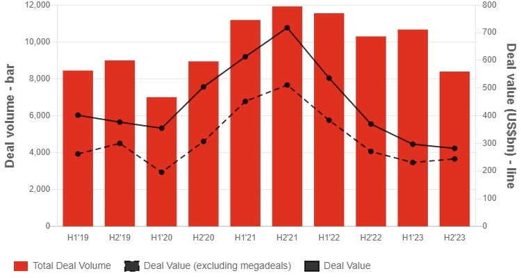 Bar chart showing a decrease in M&A deal volumes and values in the EMEA region for 2023, emphasizing less megadeal activity but continued mid-market dealmaking.