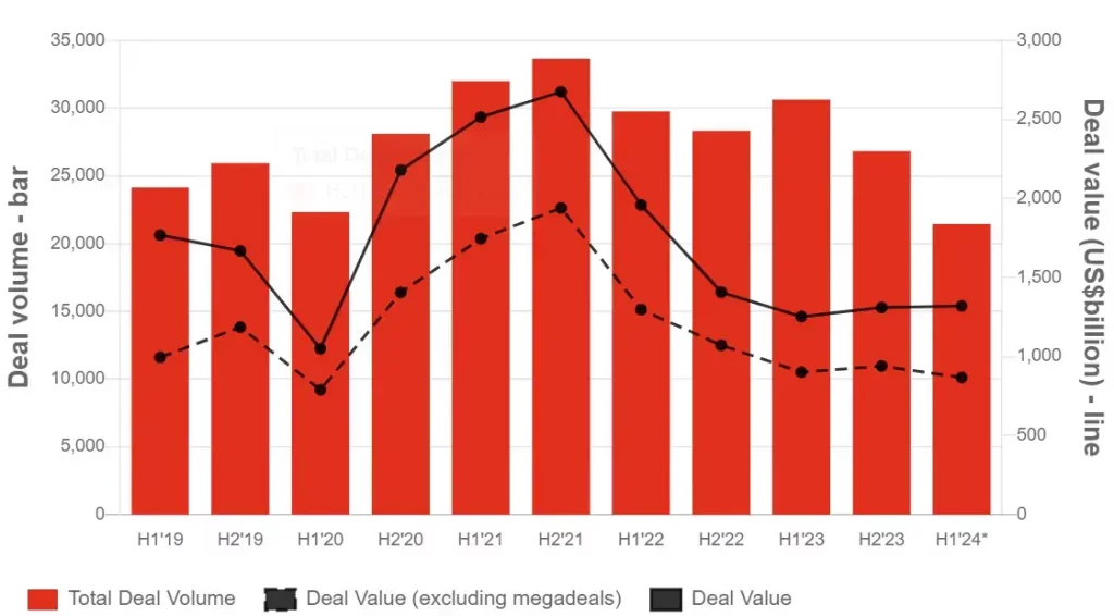 Bar chart showing M&A volumes and values. Deal volumes and values declined in 2023, with less megadeal activity but mid-market dealmaking continued.