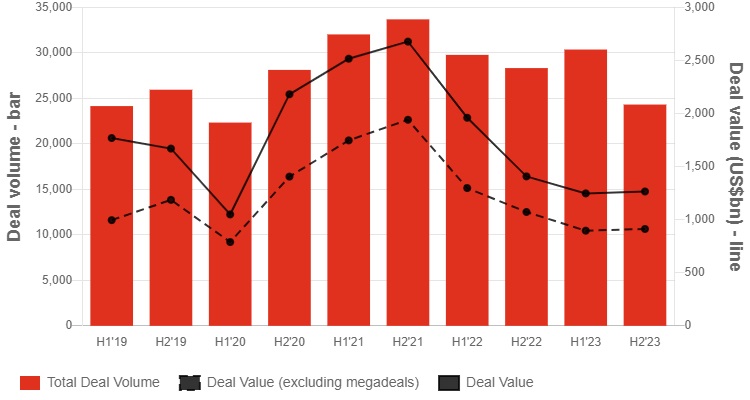 Bar chart illustrating a global decline in M&A deal volumes and values in 2023, highlighting reduced megadeal activity but sustained mid-market dealmaking.