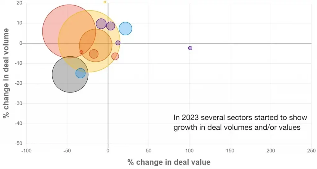 This chart uses bubbles to represent year-over-year changes in deal volume and value. After a positive trend in 2023, there's a shift towards a decline in the first half of 2024. This chart uses bubbles to represent year-over-year changes in deal volume and value. After a positive trend in 2023, there's a shift towards a decline in the first half of 2024.