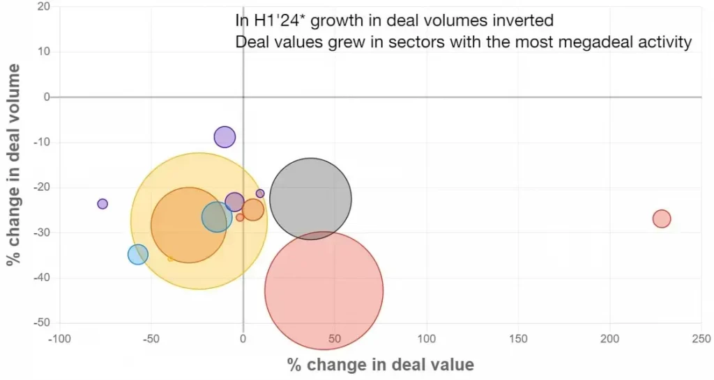 This chart uses bubbles to represent the annual changes in deal volume and value. After positive movement in 2023, there's a notable shift toward decline in the first half of 2024.